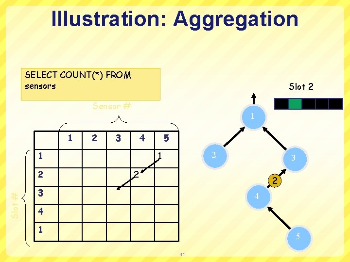 Illustration: Aggregation SELECT COUNT(*) FROM sensors Slot 2 Sensor # 1 2 1 3