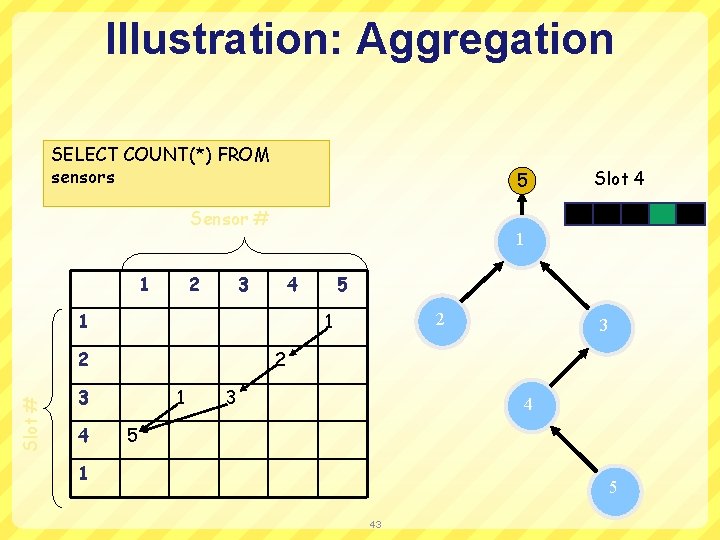 Illustration: Aggregation SELECT COUNT(*) FROM sensors 5 Sensor # 1 2 1 3 4