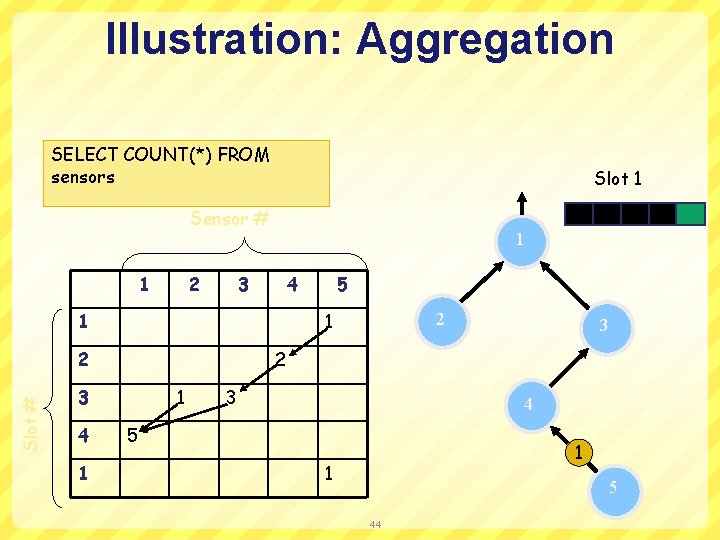 Illustration: Aggregation SELECT COUNT(*) FROM sensors Slot 1 Sensor # 1 2 1 3