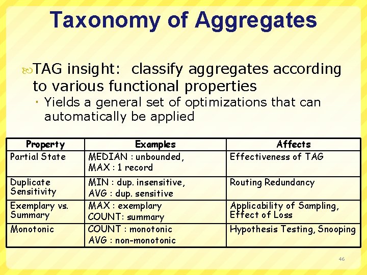 Taxonomy of Aggregates TAG insight: classify aggregates according to various functional properties Yields a