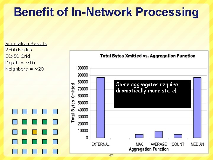 Benefit of In-Network Processing Simulation Results 2500 Nodes 50 x 50 Grid Depth =