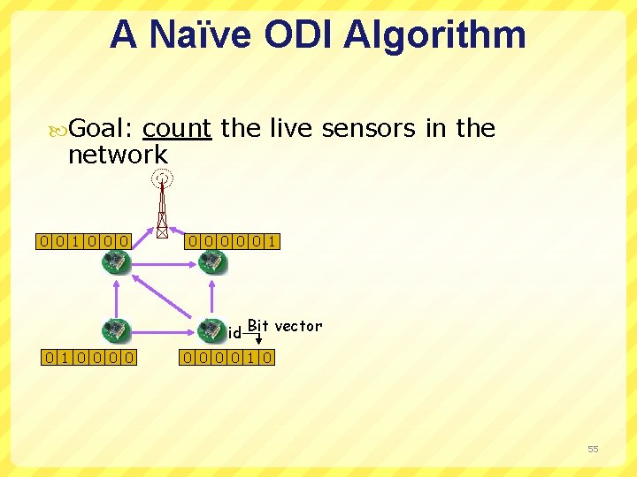 A Naïve ODI Algorithm Goal: count the live sensors in the network 0 0