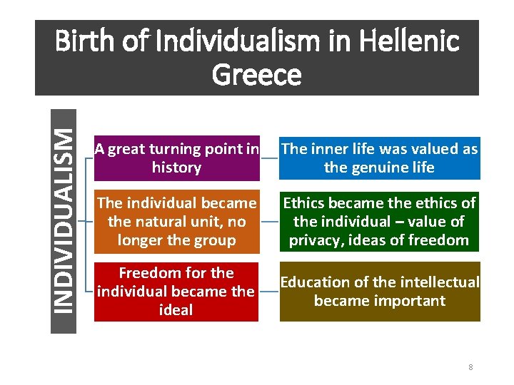 INDIVIDUALISM Birth of Individualism in Hellenic Greece A great turning point in history The