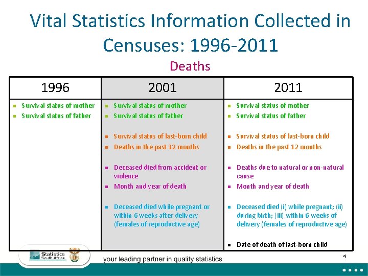 Vital Statistics Information Collected in Censuses: 1996 -2011 Deaths 2001 1996 n n Survival