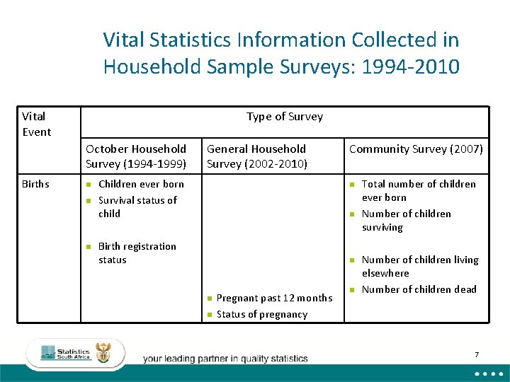 Vital Statistics Information Collected in Household Sample Surveys: 1994 -2010 Vital Event Type of