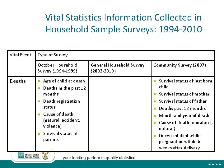 Vital Statistics Information Collected in Household Sample Surveys: 1994 -2010 Vital Event Type of