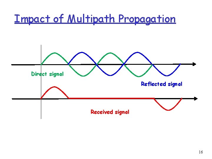 Impact of Multipath Propagation Direct signal Reflected signal Received signal 16 Impact of Multipath Propagation Direct signal Reflected signal Received signal 16