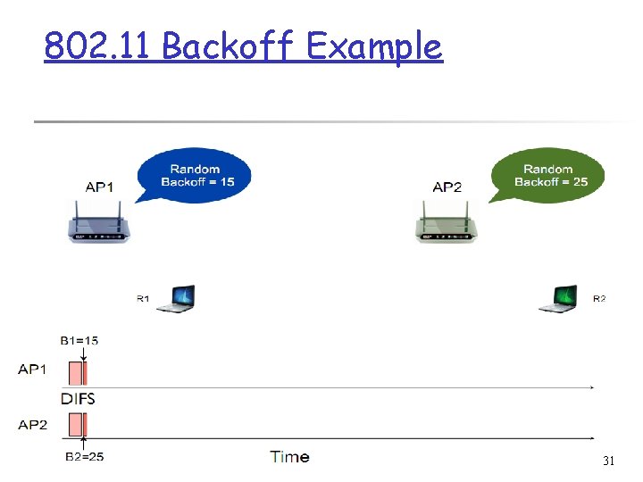 802. 11 Backoff Example 31 802. 11 Backoff Example 31