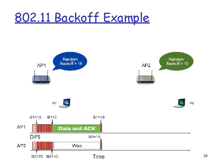 802. 11 Backoff Example 34 802. 11 Backoff Example 34