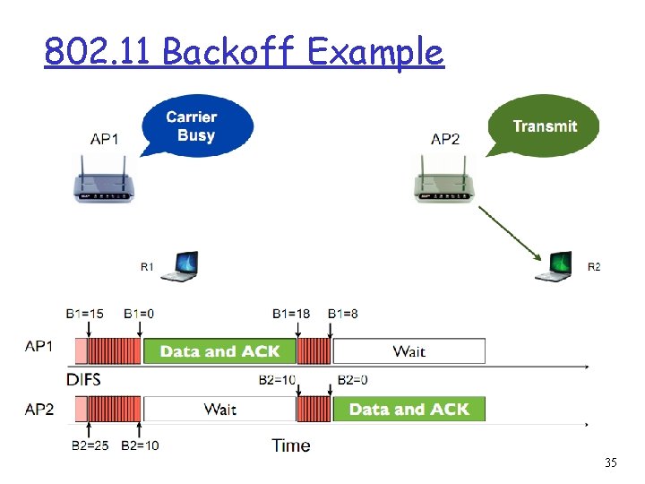802. 11 Backoff Example 35 802. 11 Backoff Example 35