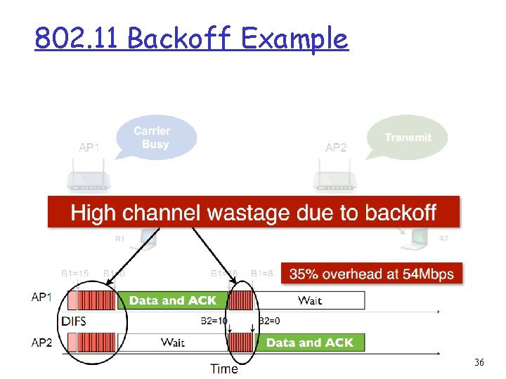 802. 11 Backoff Example 36 802. 11 Backoff Example 36