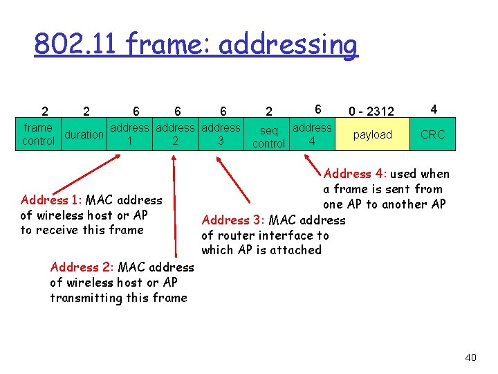 802. 11 frame: addressing 2 2 6 6 6 frame address duration control 1 802. 11 frame: addressing 2 2 6 6 6 frame address duration control 1