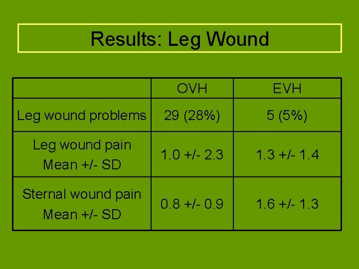 Results: Leg Wound OVH EVH Leg wound problems 29 (28%) 5 (5%) Leg wound