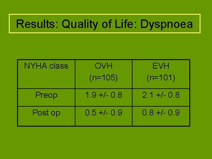 Results: Quality of Life: Dyspnoea NYHA class OVH (n=105) EVH (n=101) Preop 1. 9