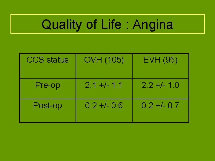 Quality of Life : Angina CCS status OVH (105) EVH (95) Pre-op 2. 1