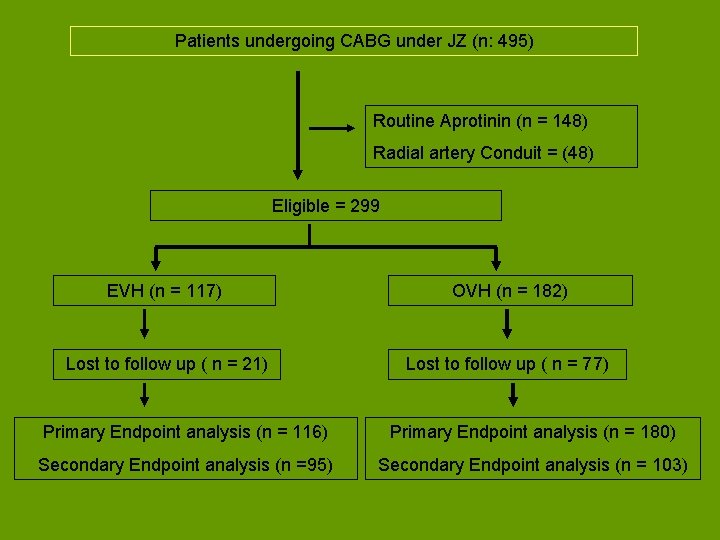 Patients undergoing CABG under JZ (n: 495) Routine Aprotinin (n = 148) Radial artery