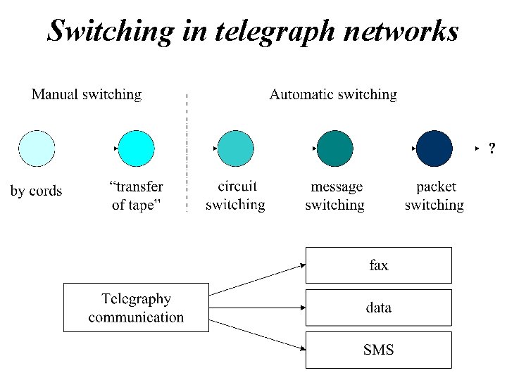 Switching in telegraph networks 