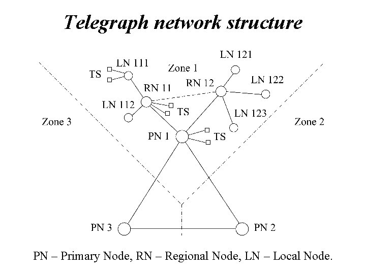 Telegraph network structure PN – Primary Node, RN – Regional Node, LN – Local