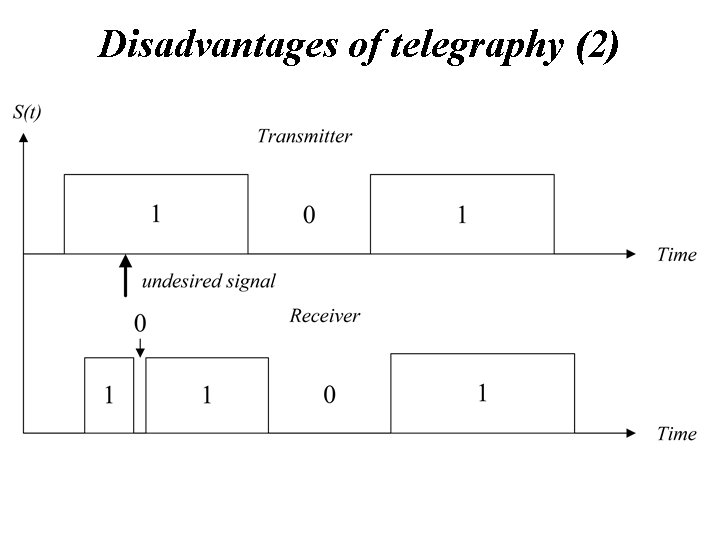 Disadvantages of telegraphy (2) 