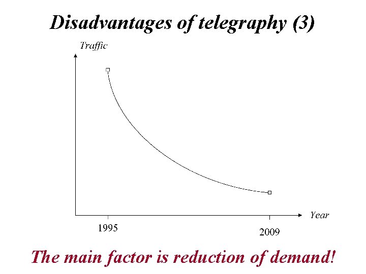 Disadvantages of telegraphy (3) The main factor is reduction of demand! 