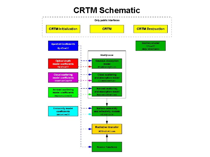 CRTM Schematic 