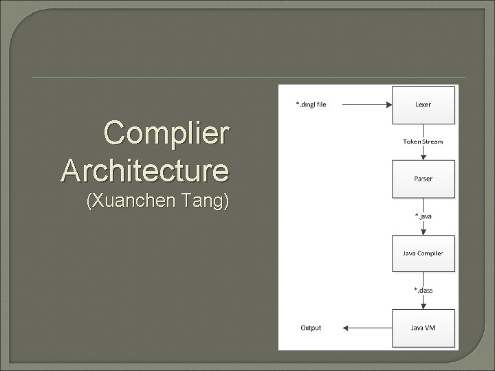 Complier Architecture (Xuanchen Tang) Complier Architecture (Xuanchen Tang)