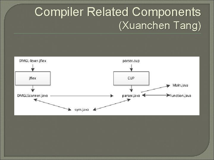 Compiler Related Components (Xuanchen Tang) Compiler Related Components (Xuanchen Tang)