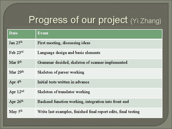 Progress of our project (Yi Zhang) Date Event Jan 25 th First meeting, discussing Progress of our project (Yi Zhang) Date Event Jan 25 th First meeting, discussing