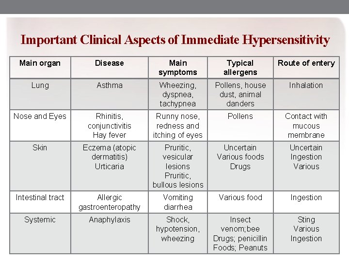 Important Clinical Aspects of Immediate Hypersensitivity Main organ Disease Main symptoms Typical allergens Route