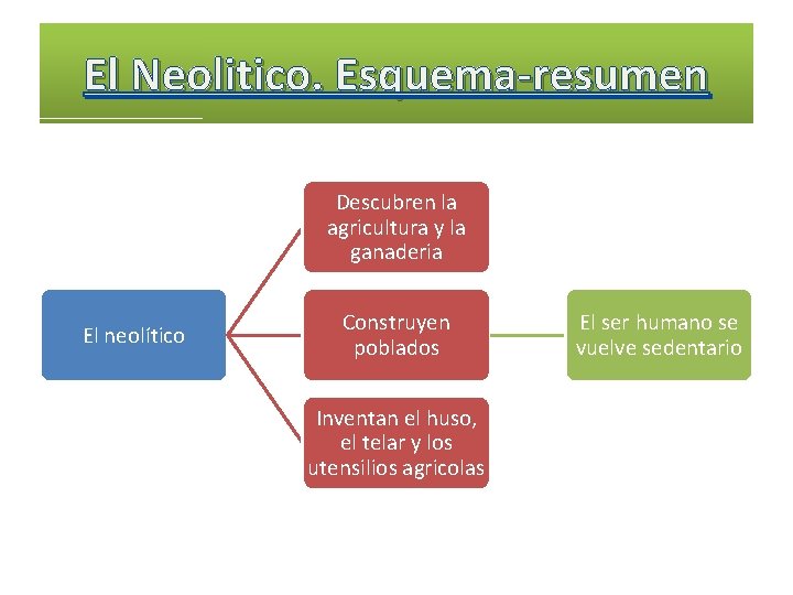 El Neolitico. Esquema-resumen Descubren la agricultura y la ganaderia El neolítico Construyen poblados Inventan