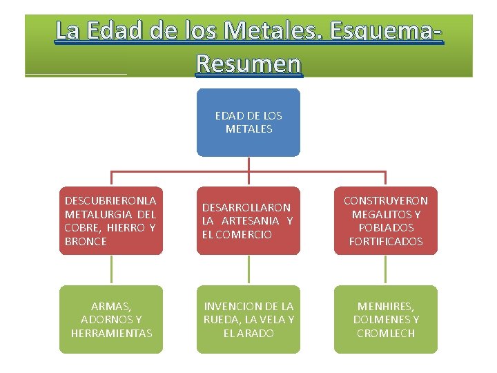 La Edad de los Metales. Esquema. Resumen EDAD DE LOS METALES DESCUBRIERONLA METALURGIA DEL