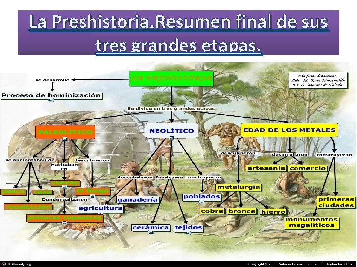 La Preshistoria. Resumen final de sus tres grandes etapas. 