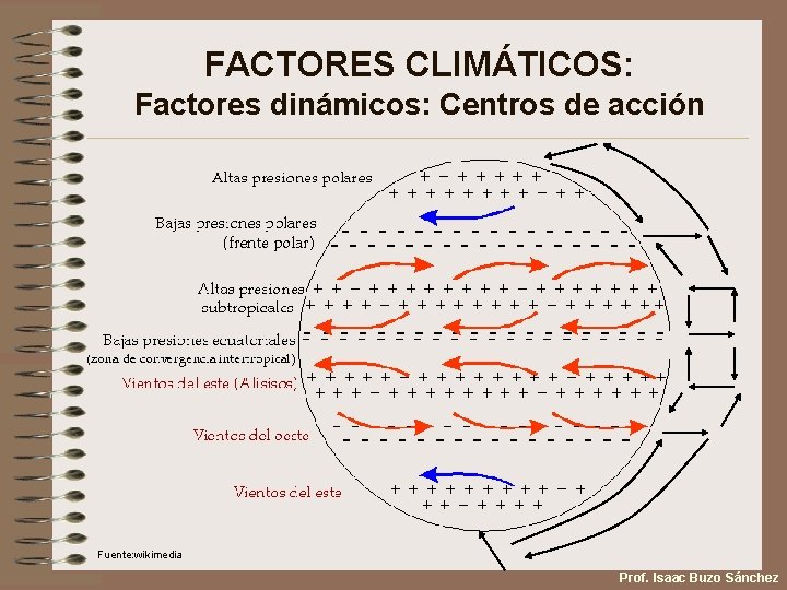 FACTORES CLIMÁTICOS: Factores dinámicos: Centros de acción Fuente: wikimedia Prof. Isaac Buzo Sánchez 