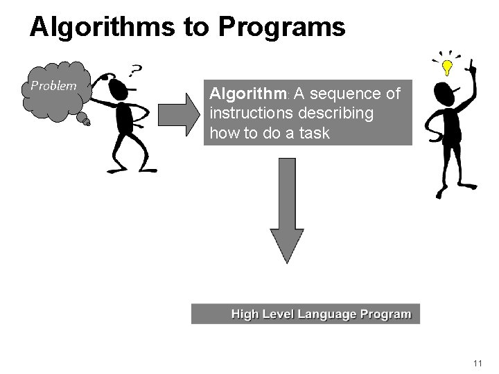 Algorithms to Programs Problem Algorithm: A sequence of instructions describing how to do a