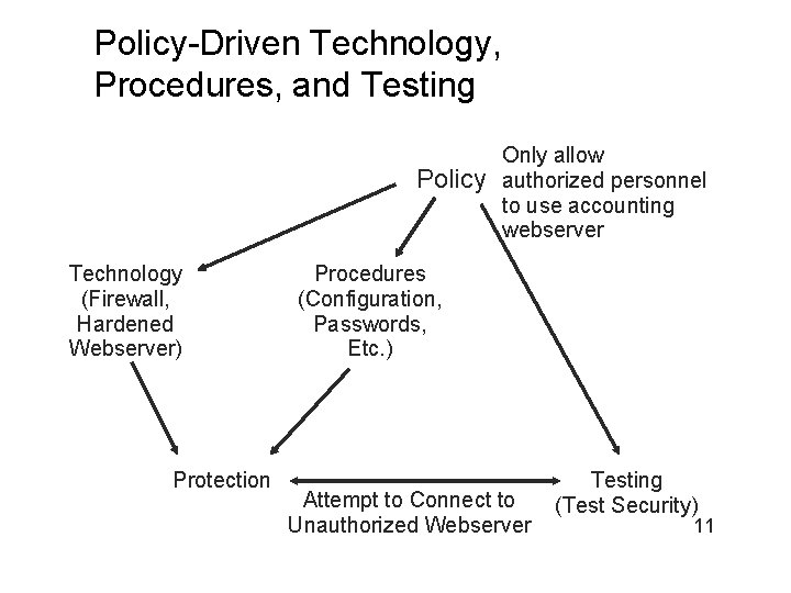 Policy-Driven Technology, Procedures, and Testing Policy Technology (Firewall, Hardened Webserver) Protection Only allow authorized