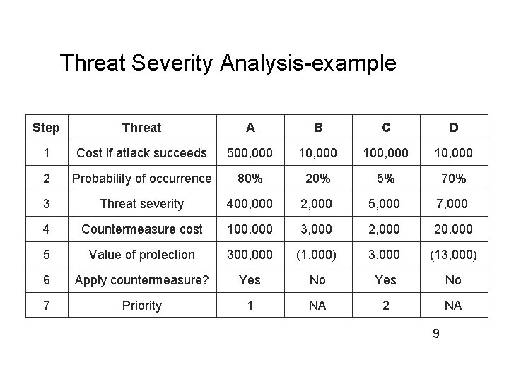 Threat Severity Analysis-example Step Threat A B C D 1 Cost if attack succeeds