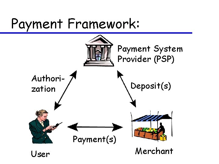 Payment Framework: Payment System Provider (PSP) Authorization Deposit(s) Payment(s) User Merchant 