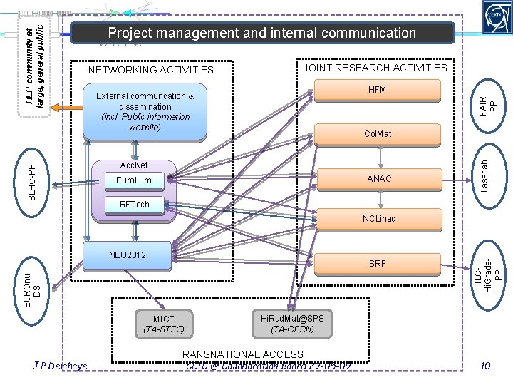 NETWORKING ACTIVITIES JOINT RESEARCH ACTIVITIES HFM FAIR PP External communcation & dissemination (incl. Public