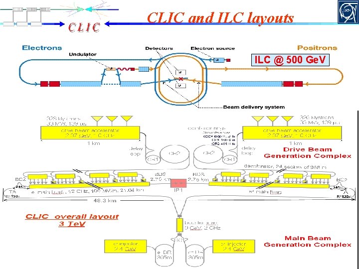 CLIC and ILC layouts ILC @ 500 Ge. V J. P. Delahaye CLIC @