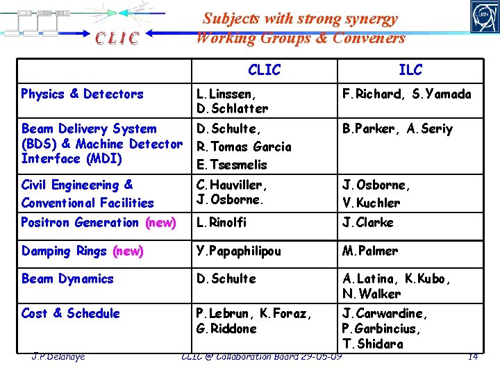 Subjects with strong synergy Working Groups & Conveners CLIC ILC Physics & Detectors L.