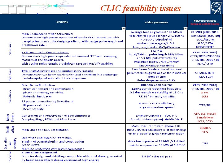 CLIC feasibility issues J. P. Delahaye CLIC @ Collaboration Board 29 -05 -09 17