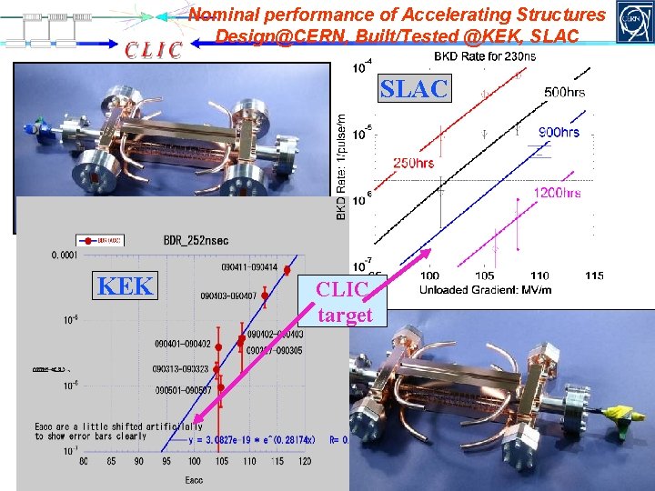 Nominal performance of Accelerating Structures Design@CERN, Built/Tested @KEK, SLAC KEK J. P. Delahaye CLIC