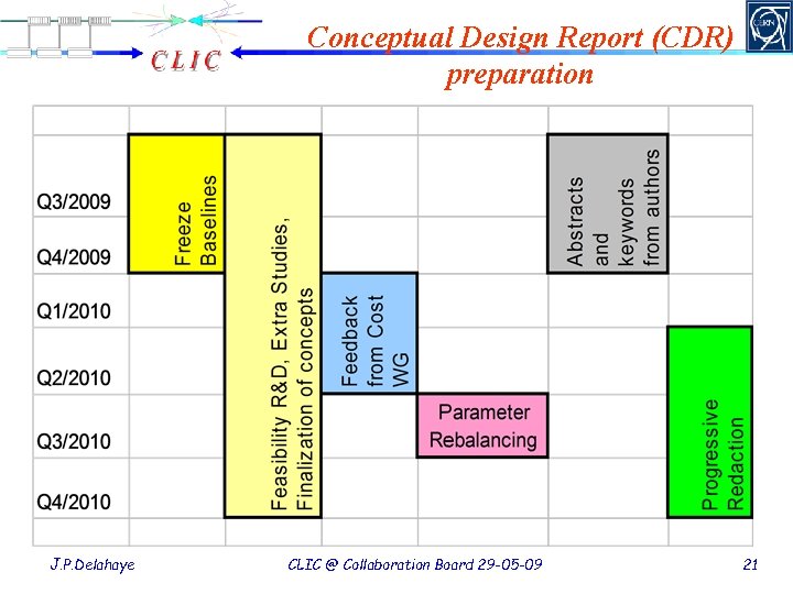 Conceptual Design Report (CDR) preparation J. P. Delahaye CLIC @ Collaboration Board 29 -05