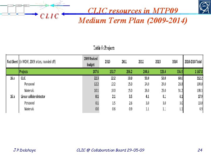 CLIC resources in MTP 09 Medium Term Plan (2009 -2014) J. P. Delahaye CLIC