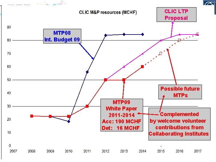 CLIC LTP Proposal MTP 08 Int. Budget 09 Possible future MTPs MTP 09 White