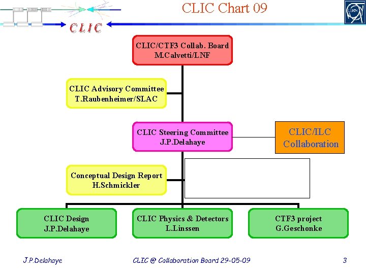 CLIC Chart 09 CLIC/CTF 3 Collab. Board M. Calvetti/LNF CLIC Advisory Committee T. Raubenheimer/SLAC