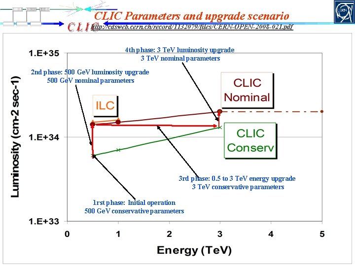 CLIC Parameters and upgrade scenario http: //cdsweb. cern. ch/record/1132079/files/CERN-OPEN-2008 -021. pdf 4 th phase: