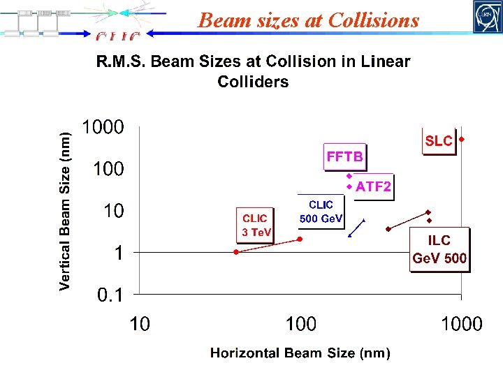 Beam sizes at Collisions J. P. Delahaye CLIC @ Collaboration Board 29 -05 -09