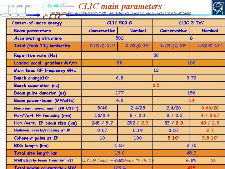CLIC main parameters http: //cdsweb. cern. ch/record/1132079? ln=fr Center-of-mass energy Beam parameters http: //clic-meeting.
