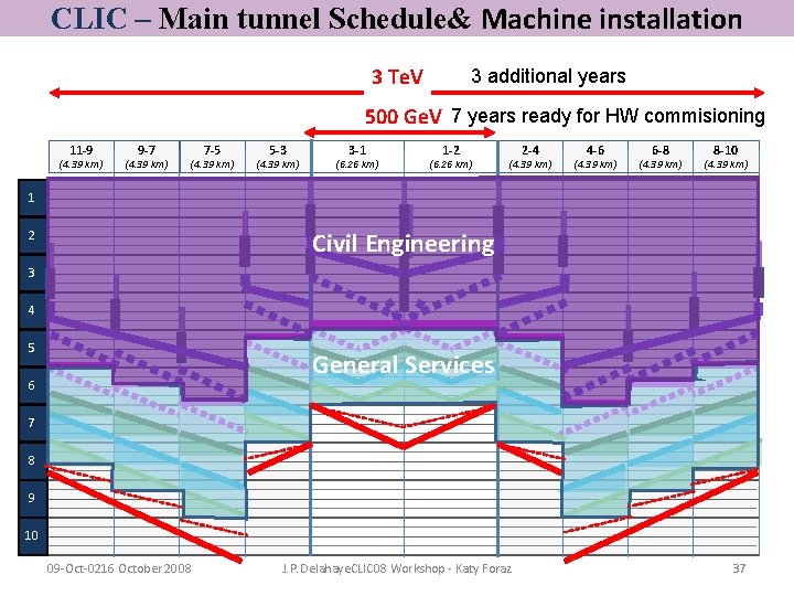 CLIC – Main tunnel Schedule& Machine installation 3 Te. V 3 additional years 500